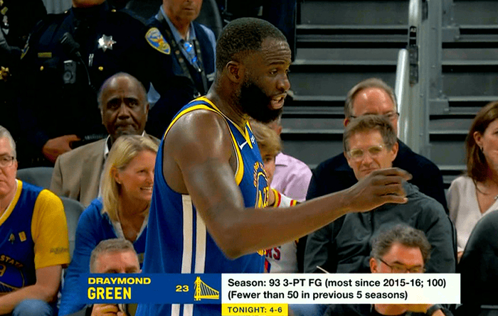 德雷蒙德-格林三分球爆发 创下赛季新高纪录