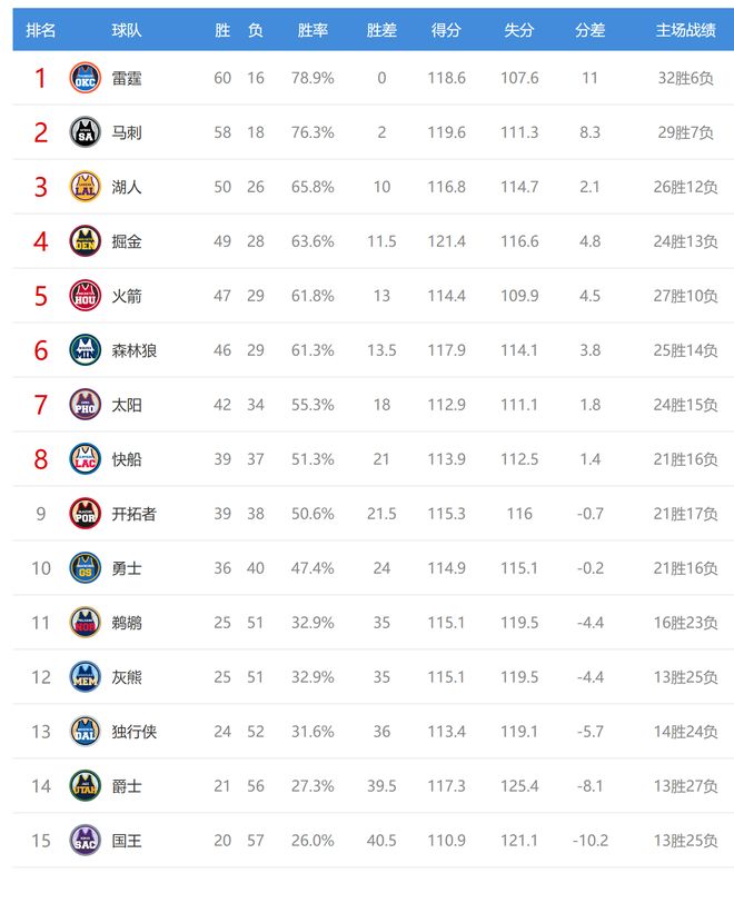 马刺大胜勇士登顶西部第二 掘金爵士鏖战掘金登